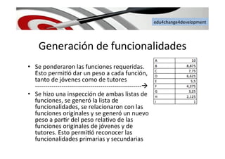 edu4change4development	
  
Generación	
  de	
  funcionalidades	
  
•  Se	
  ponderaron	
  las	
  funciones	
  requeridas.	
  
Esto	
  permi6ó	
  dar	
  un	
  peso	
  a	
  cada	
  función,	
  
tanto	
  de	
  jóvenes	
  como	
  de	
  tutores	
  
-­‐-­‐-­‐-­‐-­‐-­‐-­‐-­‐-­‐-­‐-­‐-­‐-­‐-­‐-­‐-­‐-­‐-­‐-­‐-­‐-­‐-­‐-­‐-­‐-­‐-­‐-­‐-­‐-­‐-­‐-­‐-­‐-­‐-­‐-­‐-­‐-­‐-­‐-­‐-­‐-­‐-­‐-­‐-­‐-­‐-­‐-­‐-­‐-­‐-­‐-­‐-­‐à	
  
•  Se	
  hizo	
  una	
  inspección	
  de	
  ambas	
  listas	
  de	
  
funciones,	
  se	
  generó	
  la	
  lista	
  de	
  
funcionalidades,	
  se	
  relacionaron	
  con	
  las	
  
funciones	
  originales	
  y	
  se	
  generó	
  un	
  nuevo	
  
peso	
  a	
  par6r	
  del	
  peso	
  rela6vo	
  de	
  las	
  
funciones	
  originales	
  de	
  jóvenes	
  y	
  de	
  
tutores.	
  Esto	
  permi6ó	
  reconocer	
  las	
  
funcionalidades	
  primarias	
  y	
  secundarias	
  
 