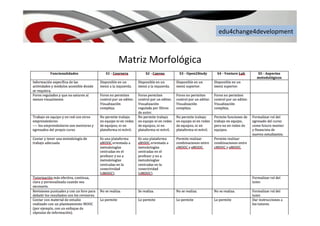 edu4change4development	
  
Matriz	
  Morfológica	
  
 