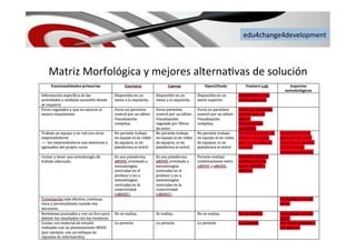edu4change4development	
  
Matriz	
  Morfológica	
  y	
  mejores	
  alterna6vas	
  de	
  solución	
  
 