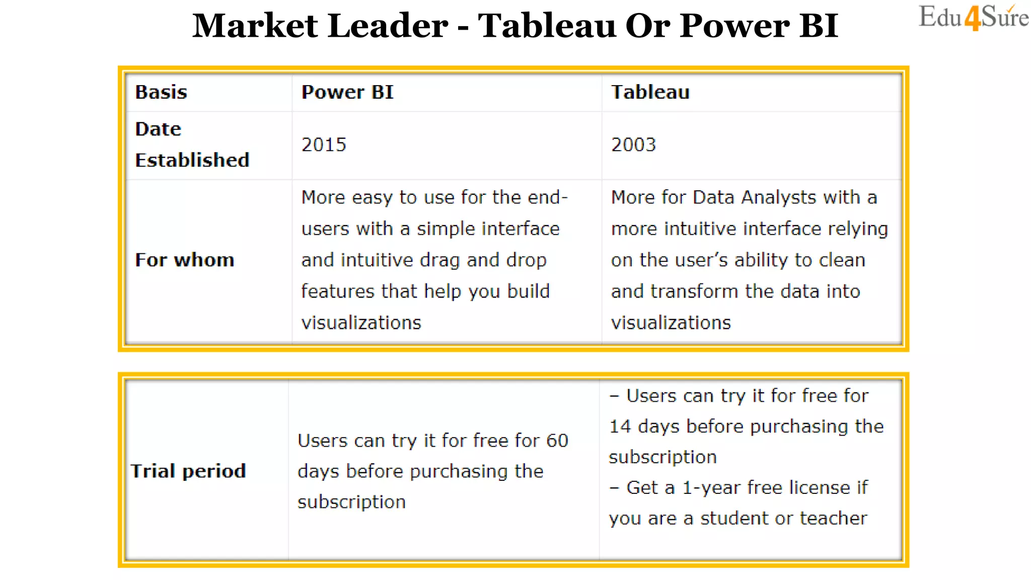 Market Leader - Tableau Or Power BI
 