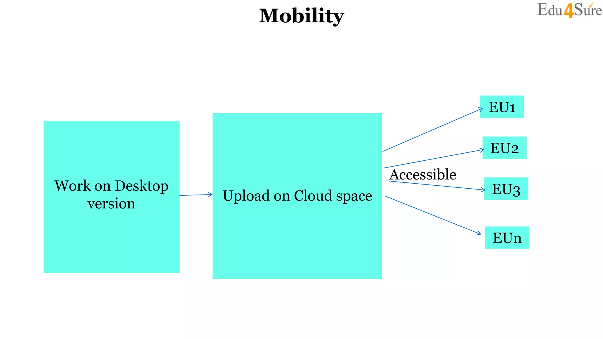 Mobility
Work on Desktop
version
Upload on Cloud space
EU1
EU2
EU3
EUn
Accessible
 