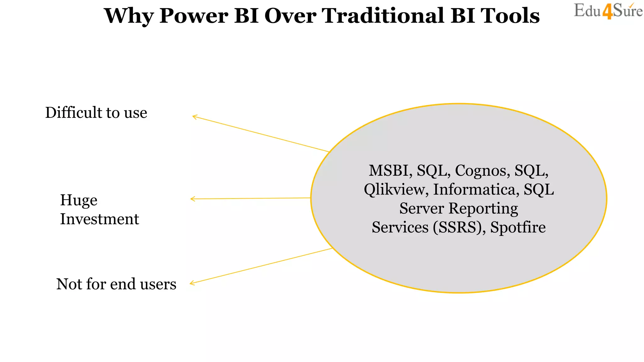 Why Power BI Over Traditional BI Tools
Difficult to use
MSBI, SQL, Cognos, SQL,
Qlikview, Informatica, SQL
Server Reporting
Services (SSRS), Spotfire
Huge
Investment
Not for end users
 