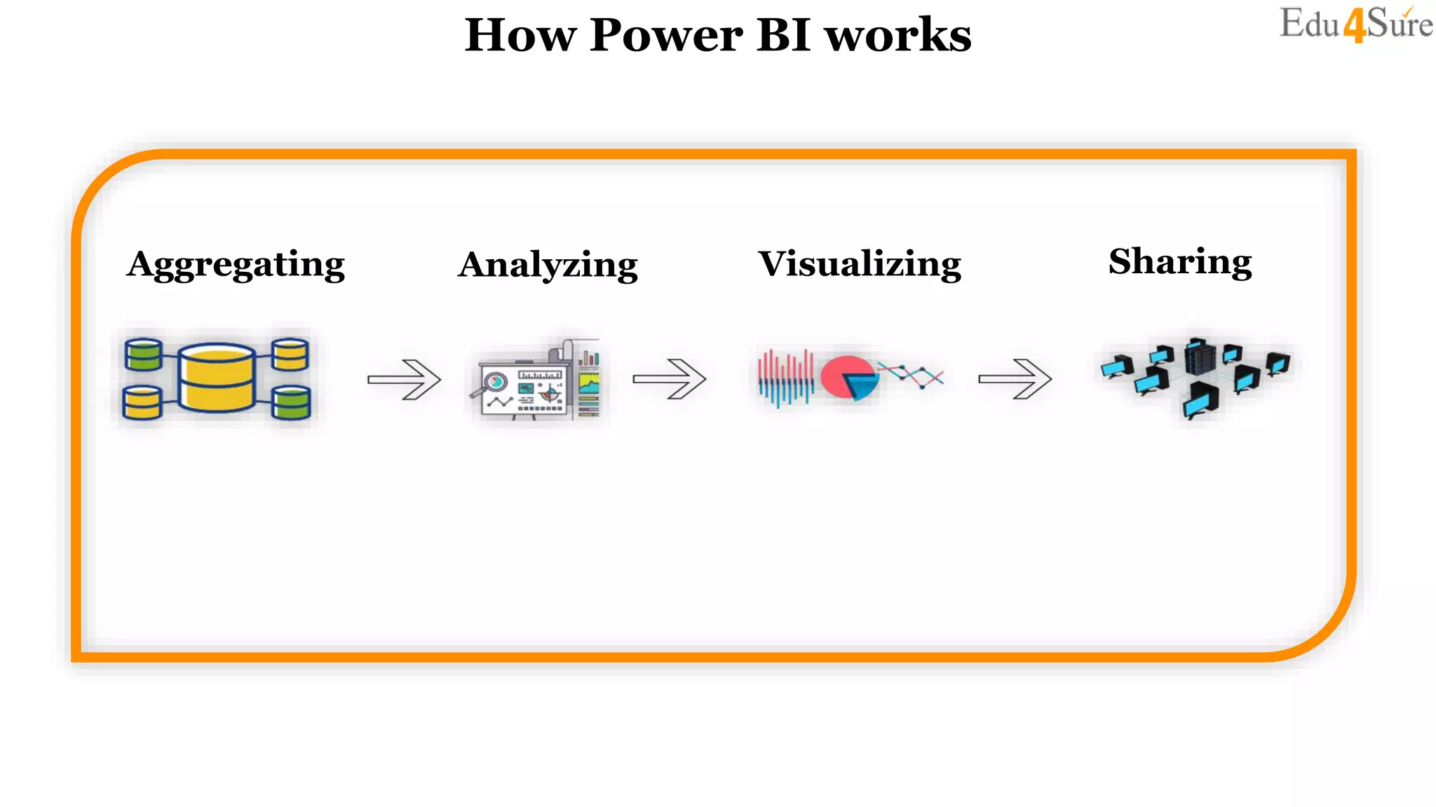 How Power BI works
Aggregating Analyzing Visualizing Sharing
 