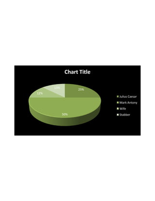 Chart Title

      13%
                  25%
12%
                           Julius Caesar
                           Mark Antony
                           Wife
            50%            Stabber
 