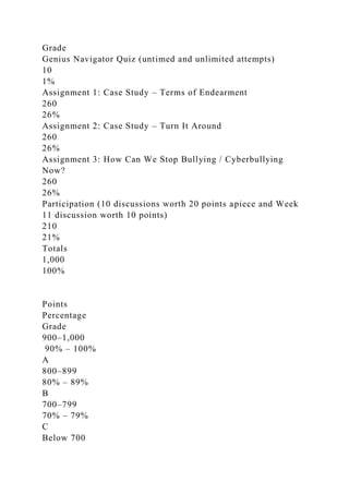 Grade
Genius Navigator Quiz (untimed and unlimited attempts)
10
1%
Assignment 1: Case Study – Terms of Endearment
260
26%
Assignment 2: Case Study – Turn It Around
260
26%
Assignment 3: How Can We Stop Bullying / Cyberbullying
Now?
260
26%
Participation (10 discussions worth 20 points apiece and Week
11 discussion worth 10 points)
210
21%
Totals
1,000
100%
Points
Percentage
Grade
900–1,000
90% – 100%
A
800–899
80% – 89%
B
700–799
70% – 79%
C
Below 700
 