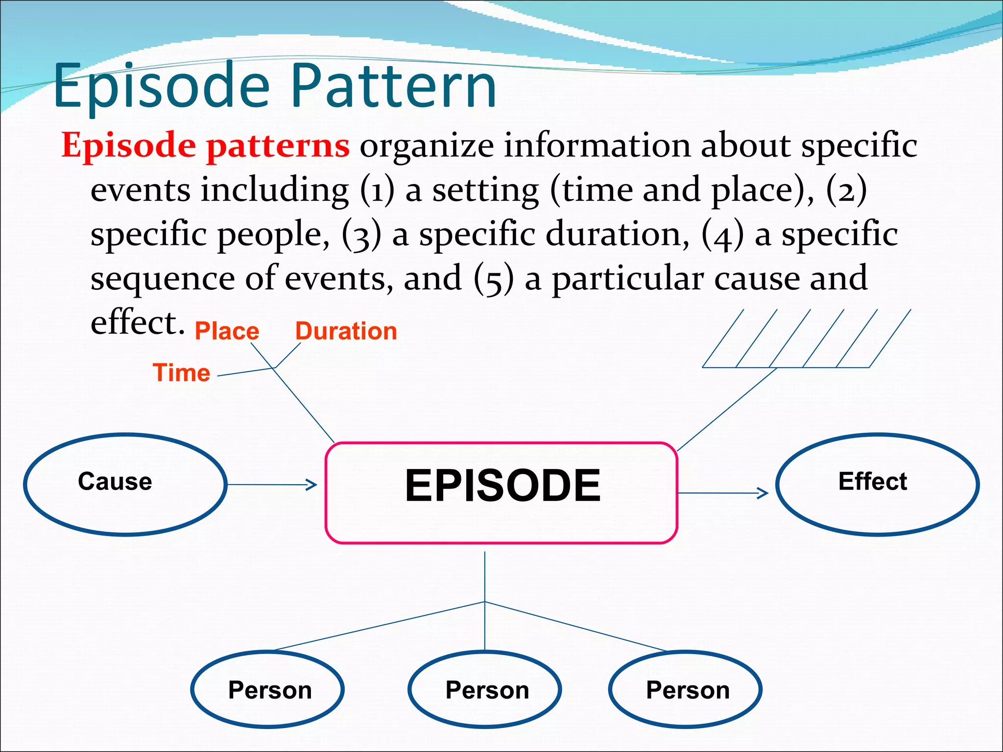 Episode Pattern Episode patterns  organize information about specific events including (1) a setting (time and place), (2) specific people, (3) a specific duration, (4) a specific sequence of events, and (5) a particular cause and effect. Duration Time Place Cause Effect Person Person Person EPISODE 