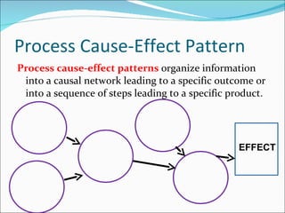 Process Cause-Effect Pattern Process cause-effect patterns  organize information into a causal network leading to a specific outcome or into a sequence of steps leading to a specific product. EFFECT 