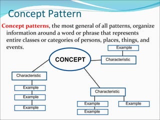 Concept Pattern Concept patterns , the most general of all patterns, organize information around a word or phrase that represents entire classes or categories of persons, places, things, and events. Characteristic Characteristic Characteristic Example Example Example Example Example Example Example CONCEPT 
