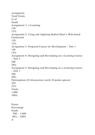 Assignment
Total Points
% of
Grade
Assignment 1: e-Learning
120
12%
Assignment 2: Using and Applying Badrul Khan’s Web-based
Framework
120
12%
Assignment 3: Proposed Course for Development – Part 1
140
14%
Assignment 4: Designing and Developing an e-Learning Course
– Part 2
200
20%
Assignment 5: Designing and Developing an e-Learning Course
– Part 3
200
20%
Participation (22 discussions worth 10 points apiece)
220
22%
Totals
1,000
100%
Points
Percentage
Grade
900 – 1,000
90% – 100%
A
 