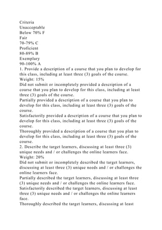 Criteria
Unacceptable
Below 70% F
Fair
70-79% C
Proficient
80-89% B
Exemplary
90-100% A
1. Provide a description of a course that you plan to develop for
this class, including at least three (3) goals of the course.
Weight: 15%
Did not submit or incompletely provided a description of a
course that you plan to develop for this class, including at least
three (3) goals of the course.
Partially provided a description of a course that you plan to
develop for this class, including at least three (3) goals of the
course.
Satisfactorily provided a description of a course that you plan to
develop for this class, including at least three (3) goals of the
course.
Thoroughly provided a description of a course that you plan to
develop for this class, including at least three (3) goals of the
course.
2. Describe the target learners, discussing at least three (3)
unique needs and / or challenges the online learners face.
Weight: 20%
Did not submit or incompletely described the target learners,
discussing at least three (3) unique needs and / or challenges the
online learners face.
Partially described the target learners, discussing at least three
(3) unique needs and / or challenges the online learners face.
Satisfactorily described the target learners, discussing at least
three (3) unique needs and / or challenges the online learners
face.
Thoroughly described the target learners, discussing at least
 