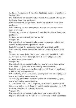 1. Revise Assignment 3 based on feedback from your professor.
Weight: 5%
Did not submit or incompletely revised Assignment 3 based on
feedback from your professor.
Partially revised Assignment 3 based on feedback from your
professor.
Satisfactorily revised Assignment 3 based on feedback from
your professor.
Thoroughly revised Assignment 3 based on feedback from your
professor.
2. Name the course and provide an ID.
Weight: 2%
Did not submit or incompletely named the course and did not
submit or incompletely provided an ID.
Partially named the course and partially provided an ID.
Satisfactorily named the course and satisfactorily provided an
ID.
Thoroughly named the course and thoroughly provided an ID.
3. Provided a course description with three (3) goals and a
welcoming announcement.
Weight: 3%
Did not submit or incompletely provided a course description
with three (3) goals and a welcoming announcement.
Partially provided a course description with three (3) goals and
a welcoming announcement.
Satisfactorily provided a course description with three (3) goals
and a welcoming announcement.
Thoroughly provided a course description with three (3) goals
and a welcoming announcement.
4. List one or two (1 or 2) required instructional materials for
the course and at least three (3) supplemental materials (in APA
format), providing a rationale for each.
Weight: 5%
Did not submit or incompletely listed one or two (1 or 2)
required instructional materials for the course and at least three
 