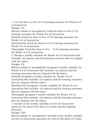 1. List the three to five (3-5) learning outcomes for Weeks 4-6
of instruction.
Weight: 5%
Did not submit or incompletely listed the three to five (3-5)
learning outcomes for Weeks 4-6 of instruction.
Partially listed the three to five (3-5) learning outcomes for
Weeks 4-6 of instruction.
Satisfactorily listed the three to (3-5) learning outcomes for
Weeks 4-6 of instruction.
Thoroughly listed the three to five (3-5) learning outcomes
for Weeks 4-6 of instruction.
2. Design a weekly schedule for Weeks 4-6 of instruction that
includes: (a) topic(s) and (b) learning outcomes that are aligned
with the topics.
Weight: 5%
Did not submit or incompletely designed a weekly schedule for
Weeks 4-6 of instruction that includes: (a) topic(s) and (b)
learning outcomes that are aligned with the topics.
Partially designed a weekly schedule for Weeks 4-6 of
instruction that includes: (a) topic(s) and (b) learning outcomes
that are aligned with the topics.
Satisfactorily designed a weekly schedule for Weeks 4-6 of
instruction that includes: (a) topic(s) and (b) learning outcomes
that are aligned with the topics.
Thoroughly designed a weekly schedule for Weeks 4-6 of
instruction that includes: (a) topic(s) and (b) learning outcomes
that are aligned with the topics.
3. Include in the weekly schedule (a) two (2) discussion
questions for each of the three (3) weeks and (b) required
activities.
Weight: 10%
Did not submit or incompletely included in the weekly schedule
(a) two (2) discussion questions for each of the three (3) weeks
 