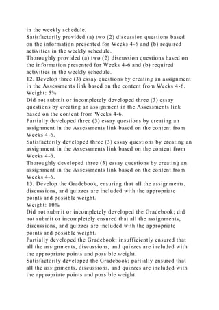 in the weekly schedule.
Satisfactorily provided (a) two (2) discussion questions based
on the information presented for Weeks 4-6 and (b) required
activities in the weekly schedule.
Thoroughly provided (a) two (2) discussion questions based on
the information presented for Weeks 4-6 and (b) required
activities in the weekly schedule.
12. Develop three (3) essay questions by creating an assignment
in the Assessments link based on the content from Weeks 4-6.
Weight: 5%
Did not submit or incompletely developed three (3) essay
questions by creating an assignment in the Assessments link
based on the content from Weeks 4-6.
Partially developed three (3) essay questions by creating an
assignment in the Assessments link based on the content from
Weeks 4-6.
Satisfactorily developed three (3) essay questions by creating an
assignment in the Assessments link based on the content from
Weeks 4-6.
Thoroughly developed three (3) essay questions by creating an
assignment in the Assessments link based on the content from
Weeks 4-6.
13. Develop the Gradebook, ensuring that all the assignments,
discussions, and quizzes are included with the appropriate
points and possible weight.
Weight: 10%
Did not submit or incompletely developed the Gradebook; did
not submit or incompletely ensured that all the assignments,
discussions, and quizzes are included with the appropriate
points and possible weight.
Partially developed the Gradebook; insufficiently ensured that
all the assignments, discussions, and quizzes are included with
the appropriate points and possible weight.
Satisfactorily developed the Gradebook; partially ensured that
all the assignments, discussions, and quizzes are included with
the appropriate points and possible weight.
 
