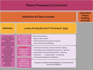 Theory Processes in Curriculum

                                                                                                       Curriculum
                                                                                                        Theory-
                          Definitions & Theory Content                                                  Building
                                                                                                        Activities


 Definition                  3 ways of using the word “Curriculum” (p59)


                     As a substantive    Relationships between:
  A curriculum        phenomenon –
theory is a set of                       - Goals & culture content
                     talks and plan on
      related           it, a written    - School organization & scope and sequence
statements that          curriculum      - Culture content & overall design
gives meaning to
     a school          A system –        1. The choice of arena for curriculum decision making.
  curriculum by       consists of the    2. The selection and involvement of persons in c. planning.
 pointing up the       people and
  relationships                          3. organization for and techniques used in c. planning
                       procedures
    among its            needed          4. Writing of c.   5. implementing 6. evaluating
elements and by                          7. Providing for feedback & modification
   directing its         An area of
 development,           professional
     use and                               Purpose is to advance knowledge on curriculums and
                      study – a total                      curriculum systems.
   evaluation.         field of study
                                                                                                               7
 