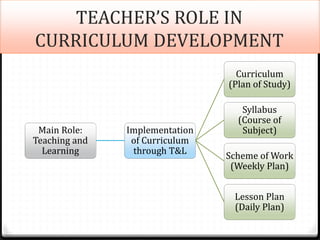 TEACHER’S ROLE IN
CURRICULUM DEVELOPMENT
Main Role:
Teaching and
Learning
Implementation
of Curriculum
through T&L
Curricu...
