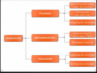 CURRICULUM
PLANNING
IMPLEMENTATION
EVALUATION
Identifying philosophy,
vision and mission
Setting goals
and objectives
Designing the curriculum
Implementing the
Curriculum (T&L)
Managing resources
Evaluating the curriculum
Revising the curriculum
 
