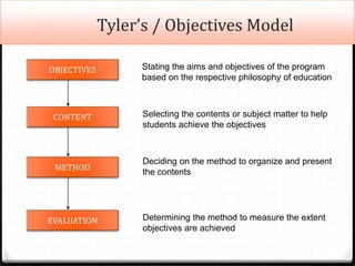 Tyler’s / Objectives Model
OBJECTIVES
CONTENT
METHOD
EVALUATION
Stating the aims and objectives of the program
based on the respective philosophy of education
Selecting the contents or subject matter to help
students achieve the objectives
Deciding on the method to organize and present
the contents
Determining the method to measure the extent
objectives are achieved
 