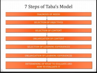 7 Steps of Taba’s Model
DIAGNOSIS OF NEEDS
SELECTION OF OBJECTIVES
SELECTION OF CONTENT
ORGANIZATION OF CONTENT
SELECTION OF LEARNING EXPERIENCES
ORGANIZATION OF LEARNING EXPERIENCES
DETERMINING OF WHAT TO EVALUATE AND
HOW TO EVALUATE IT
 