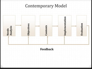 Contemporary ModelNeeds
Analysis
Objectives
Implementation
Contents
Evaluation
Feedback
 