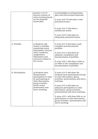 present a 10-15
minutes session of
micro teaching based
on the prepared
lesson plan.
no knowledge on writing lesson
plan and instructional materials.
A score of 8-10 will show a well
presented lesson.
A score of 4-7 will show a
satisfactory lesson.
A score of 0-3 will show an
adequately presented lesson.
5. Portfolio a) Students will
submit a portfolio
containing course
information, lectures
notes, handouts,
assignments,
information and
resources related to
the course.
A score of 4-5 will show a well
compiled and documented
portfolio.
A score of 2-3 will show an
adequate compilation and
documentation of portfolio.
A score of 0-1 will show a little or
no effort in the compilation and
documentation of portfolio.
6. Participation a) Students have
demonstrated
participation in class
by participating in
class discussions,
group activities,
article review
presentation and
micro-teaching.
A score of 4-5 will show the
students have participated actively
in class discussions, group
activities, presentations and micro-
teaching.
A score of 2-3 will show an
adequate participation in class
discussions, group activities,
presentations and micro-teaching.
A score of 0-1 will show little or no
participation in class discussions,
group activities, presentations and
micro-teaching.
 