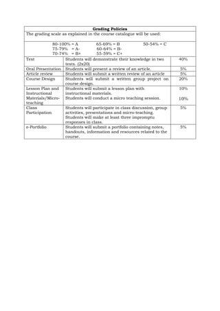 Grading Policies
The grading scale as explained in the course catalogue will be used:
80-100% = A 65-69% = B 50-54% = C
75-79% = A- 60-64% = B-
70-74% = B+ 55-59% = C+
Test Students will demonstrate their knowledge in two
tests. (2x20)
40%
Oral Presentation Students will present a review of an article. 5%
Article review Students will submit a written review of an article 5%
Course Design Students will submit a written group project on
course design.
20%
Lesson Plan and
Instructional
Materials/Micro-
teaching
Students will submit a lesson plan with
instructional materials.
Students will conduct a micro teaching session.
10%
10%
Class
Participation
Students will participate in class discussion, group
activities, presentations and micro-teaching.
Students will make at least three impromptu
responses in class.
5%
e-Portfolio Students will submit a portfolio containing notes,
handouts, information and resources related to the
course.
5%
 