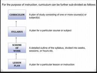 For the purpose of instruction, curriculum can be further sub-divided as follows:
CURRICULUM
SYLLABUS
SCHEME
OF
WORK
LESSON
PLAN
A plan of study consisting of one or more course(s) or
subject(s)
A plan for a particular course or subject
A detailed outline of the syllabus, divided into weeks,
sessions, or hours etc.
A plan for a particular lesson or instruction
 