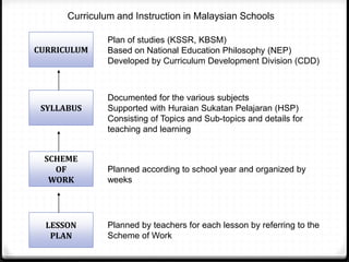 CURRICULUM
SYLLABUS
SCHEME
OF
WORK
LESSON
PLAN
Plan of studies (KSSR, KBSM)
Based on National Education Philosophy (NEP)
Developed by Curriculum Development Division (CDD)
Planned according to school year and organized by
weeks
Curriculum and Instruction in Malaysian Schools
Documented for the various subjects
Supported with Huraian Sukatan Pelajaran (HSP)
Consisting of Topics and Sub-topics and details for
teaching and learning
Planned by teachers for each lesson by referring to the
Scheme of Work
 