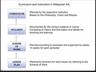 CURRICULUM
SYLLABUS
SCHEME
OF
WORK
LESSON
PLAN
Planned by the respective institution
Based on the Philosophy, Vision and Mission
Planned according to semester and organized by weeks
14 weeks for each semester
Curriculum and Instruction in Malaysian IHL
Documented for the various subjects or course
Consisting of Topics and Sub-topics and details for
teaching and learning
Planned by lecturers for each lesson by referring to the
Scheme of Work
 