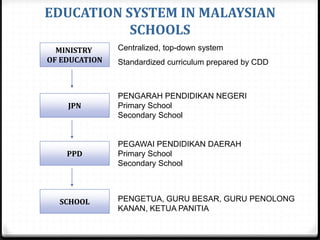 EDUCATION SYSTEM IN MALAYSIAN
SCHOOLS
MINISTRY
OF EDUCATION
JPN
SCHOOL
PPD
PENGARAH PENDIDIKAN NEGERI
Primary School
Secondary School
PEGAWAI PENDIDIKAN DAERAH
Primary School
Secondary School
PENGETUA, GURU BESAR, GURU PENOLONG
KANAN, KETUA PANITIA
Centralized, top-down system
Standardized curriculum prepared by CDD
 