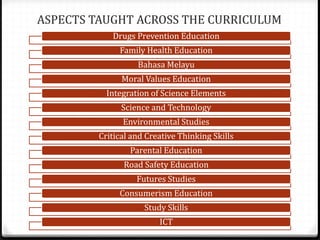 ASPECTS TAUGHT ACROSS THE CURRICULUM
Drugs Prevention Education
Family Health Education
Bahasa Melayu
Moral Values Education
Integration of Science Elements
Science and Technology
Environmental Studies
Critical and Creative Thinking Skills
Parental Education
Road Safety Education
Futures Studies
Consumerism Education
Study Skills
ICT
 