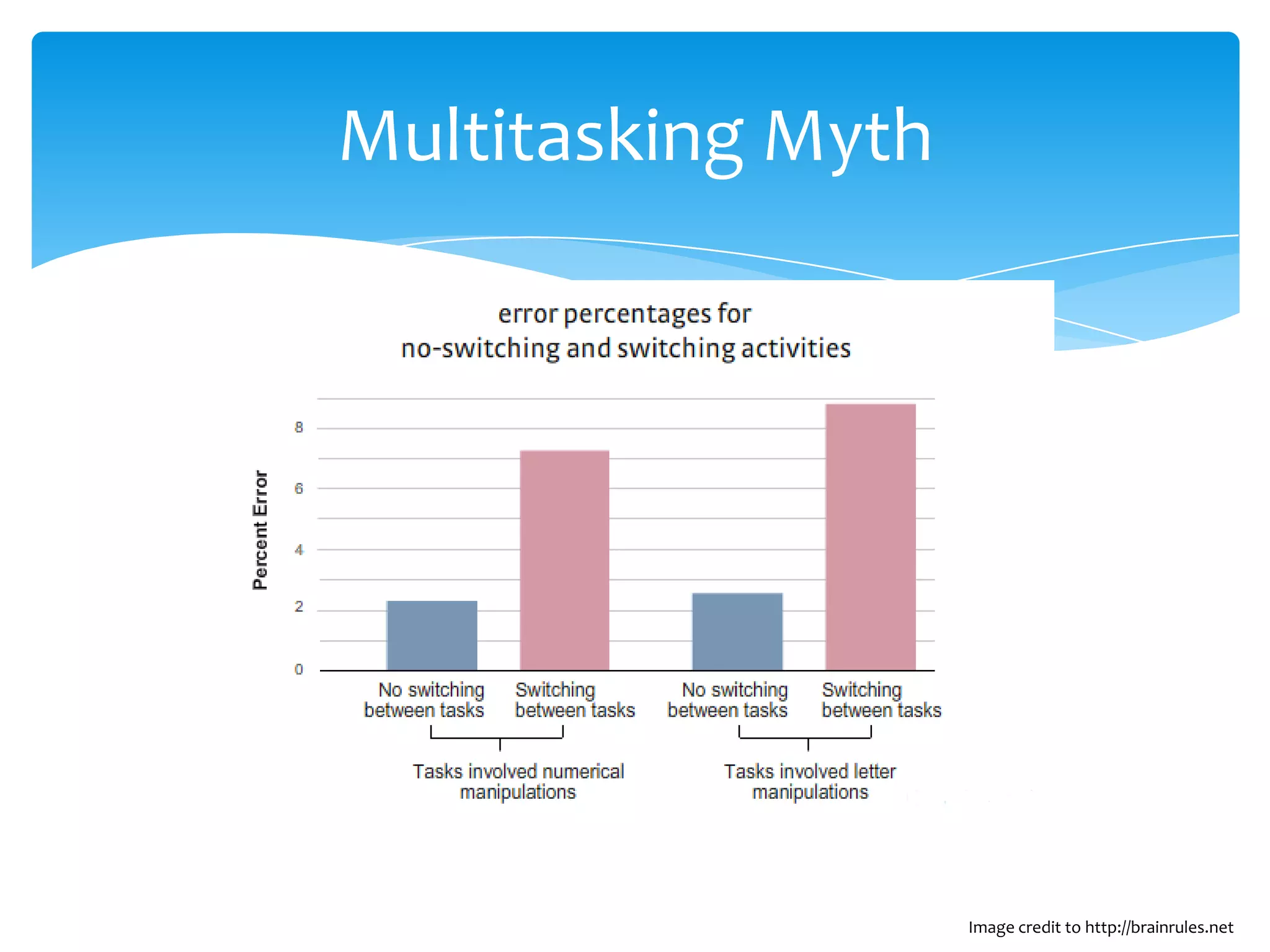 Multitasking Myth




                    Image credit to http://brainrules.net
 