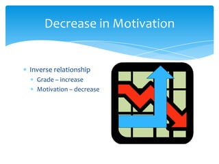 Decrease in Motivation


Inverse relationship
  Grade – increase
  Motivation – decrease
 
