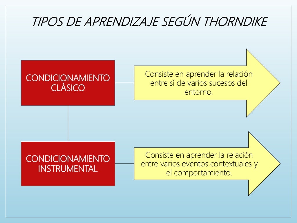 Teoría de Edward Thorndike