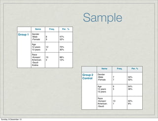 Sample
Items

Freq.

Per. %

Gender
-Male
-Female

8
9

47%
52%

Age
12 years
13 years

Group 1

12
5

70%
30%

15
2

88%
12%

Race
-Korean/
American.
-Saudi
Arabia

Items

Group 2
Control

Gender
-Male
-Female
Age
12 years
13 years
Race
-Korean/
American.
-Saudi

Sunday, 8 December 13

Freq.

Per. %

7
7

50%
50%

9
5

64%
36%

13
1

92%
8%

 