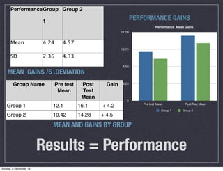 PerformanceGroup Group 2

PERFORMANCE GAINS

1

Performance Mean Gains
17.00

Mean

4.24

4.57
12.75

SD

2.36

4.33
8.50

MEAN GAINS /S .DEVIATION
Group Name

Group 1

Pre test
Mean
12.1

Post
Test
Mean
16.1

Gain

4.25

0

+ 4.2

Pre test Mean
Group 1

Group 2

10.42

14.28

Post Test Mean
Group 2

+ 4.5

MEAN AND GAINS BY GROUP

Results = Performance
Sunday, 8 December 13

 