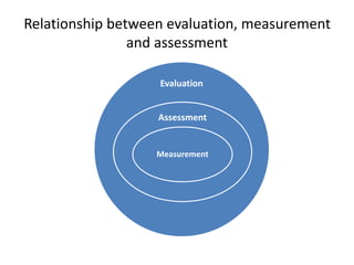 Relationship between evaluation, measurement
and assessment
Evaluation
Assessment
Measurement
 