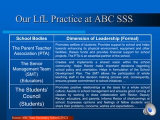 Our LfL Practice at ABC SSS
   School Bodies                        Dimension of Leadership (Formal)
                               Promotes welfare of students; Provides support to school and helps
The Parent Teacher             towards enhancing its physical environment, equipment and other
                               facilities; Raises funds and provides financial support for school
 Association (PTA)             projects. The PTA is an essential partner of the school.

                               Creates and implements a shared vision within the school
   The Senior                  community; Helps Rector make important decisions regarding
Management Team                school policy and orientation; Helps in formulation of the School
     (SMT)                     Development Plan. The SMT allows the participation of whole
                               teaching staff in the decision making process and, consequently,
   (Educators)                 ensures greater commitment to school initiatives …

                               Promotes positive relationships as the basis for a whole school
  The Students‟                culture; Assists in school management and ensures good running of
                               classes by working in close collaboration with Rector, Deputy
    Council                    Rector, educators, and parents; Informs Rector of shortcomings at
                               school; Expresses opinions and feelings of fellow students and
   (Students)                  share their problems, concerns, wishes and expectations …


Source: ABC State Secondary School (2012)
 