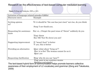 Initiation of language related episodes (LREs)  Discourse move  Example  Inviting opinion  Yi: it should be “the sun has just risen” not rise, do you think so? Song: I see thank-you. Requesting for assistance  Xin: er…I forget the past tense of “throw” suddenly do you know Ying: threw Xin: Oh! Yes! So clever you are! Suggesting improvement  Z: “wasn’t hurt” is better T: yes, this is better Providing an alternative  Qian: what about “lying on”? Shu: it is fire! The woman cannot lie on it Qian: yes Requesting clarification  Bing: why do you use “poor”? Ping: poor in my sentence means Helpless and painful Figure 3  (Zeng and Takatsuka, 2009, p. 442) Research on the effectiveness of text-based computer mediated learning  The text-based hybrid form of communication helps promote learners collective awareness of their employment of L2 vocabulary and grammar (Zeng and Takatsuka, 2009) 