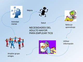 NECESIDADES DEL
ADULTO MAYOR
PARA EMPLEAR TICS
Mejora
Salud
Actividad
mental
Ampliar grupo
amigos
Reforzar
aprendizaje
Utilizar
información
 