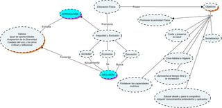 Eduacion fisica - Mapa Conceptual