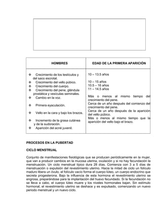 EO-PNP EDUCACIÓN SEXUAL Y DESARROLLO PERSONAL
HOMBRES EDAD DE LA PRIMERA APARICIÓN
 Crecimiento de los testículos y
del saco escrotal.
 Crecimiento del vello púbico.
 Crecimiento del cuerpo.
 Crecimiento del pene, glándula
prostática y vesículas seminales.
 Cambio en la voz.
 Primera eyaculación.
 Vello en la cara y bajo los brazos.
 Incremento de la grasa cutánea
y de la sudoración.
 Aparición del acné juvenil.
10 – 13.5 años
10 – 15 años
10.5 – 16 años
11 – 14.5 años
Más o menos al mismo tiempo del
crecimiento del pene.
Cerca de un año después del comienzo del
crecimiento del pene.
Cerca de un año después de la aparición
del vello púbico.
Más o menos al mismo tiempo que la
aparición del vello bajo el brazo.
PROCESOS EN LA PUBERTAD
CICLO MENSTRUAL
Conjunto de manifestaciones fisiológicas que se producen periódicamente en la mujer,
que van a producir cambios en la mucosa uterina, ovulación y si no hay fecundación la
menstruación. Un ciclo menstrual típico dura 28 días. Comienza con 3 a 5 días de
menstruación o expulsión del revestimiento uterino. Hacia la mitad de ciclo un folículo
maduro libera un óvulo, el folículo vacío forma el cuerpo lúteo, un cuerpo endocrino que
secreta progesterona. Bajo la influencia de esta hormona el revestimiento uterino se
engrosa, preparándose para la implantación del huevo fecundado. Si la fecundación no
se lleva a cabo, el cuerpo lúteo muere y los niveles hormonales bajan. Sin estímulo
hormonal, el revestimiento uterino se deshace y es expulsado, comenzando un nuevo
periodo menstrual y un nuevo ciclo.
 