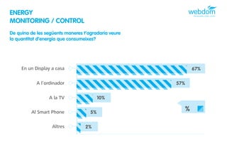 ENERGY
MONITORING / CONTROL
De quina de les següents maneres t’agradaria veure
la quantitat d’energia que consumeixes?




     En un Display a casa                                  67%

            A l’ordinador                            57%

                 A la TV                 10%

         Al Smart Phone             5%
                                                       %

                   Altres         2% 4
 