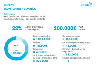 ENERGY
MONITORING / CONTROL
Subvencions
ER-4 | Millora de l’eficiència energètica de les
instal.lacions tèrmiques dels edificis existents.




         22%            Màxim d’ajut sobre
                        el cost elegible.                 200.000€                  Ajut
                                                                                    màxim


                                  Empreses privades               Corporacions locals
                                      1.040.000€                     132.000€
                                  Famílies                        Ens dependents de corp. locals
           ER-4                       161.000€                       43.000€
             -
                                  Fundacions                      Consorcis dependents de
           Total
                                      69.000€                     corp. locals
        1.874.000€
                                  Institucions sense finalitat       222.000€
                                  de lucre i altres sense corp.   Entitats dret públic Generalitat
                                      222.000€                       -€
 