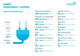 ENERGY
MONITORING / CONTROL
Consum total d’electricitat   Calefacció & Calderes       Aparells de casa
                              19%                         5%
                              Frigorífics & Congeladors   Ordinadors
                              15%                         3%
  Serveis                     Il·luminació                Ventilació
   28%                        10%                         3%
                              Escalfador d’aigua          Rentaplats
   Altres
     2%                       9%                          3%
                              Altres                      Aire acondicionat
    Llars
                              8%                          2%
   29%                        Forns Elèctrics i Plaques   Alimentació externa
Indústria                     7%                          2%
   41%                        Tv                          Set-top boxes
                              7%                          1%
                              Rentadora
                              6%
 