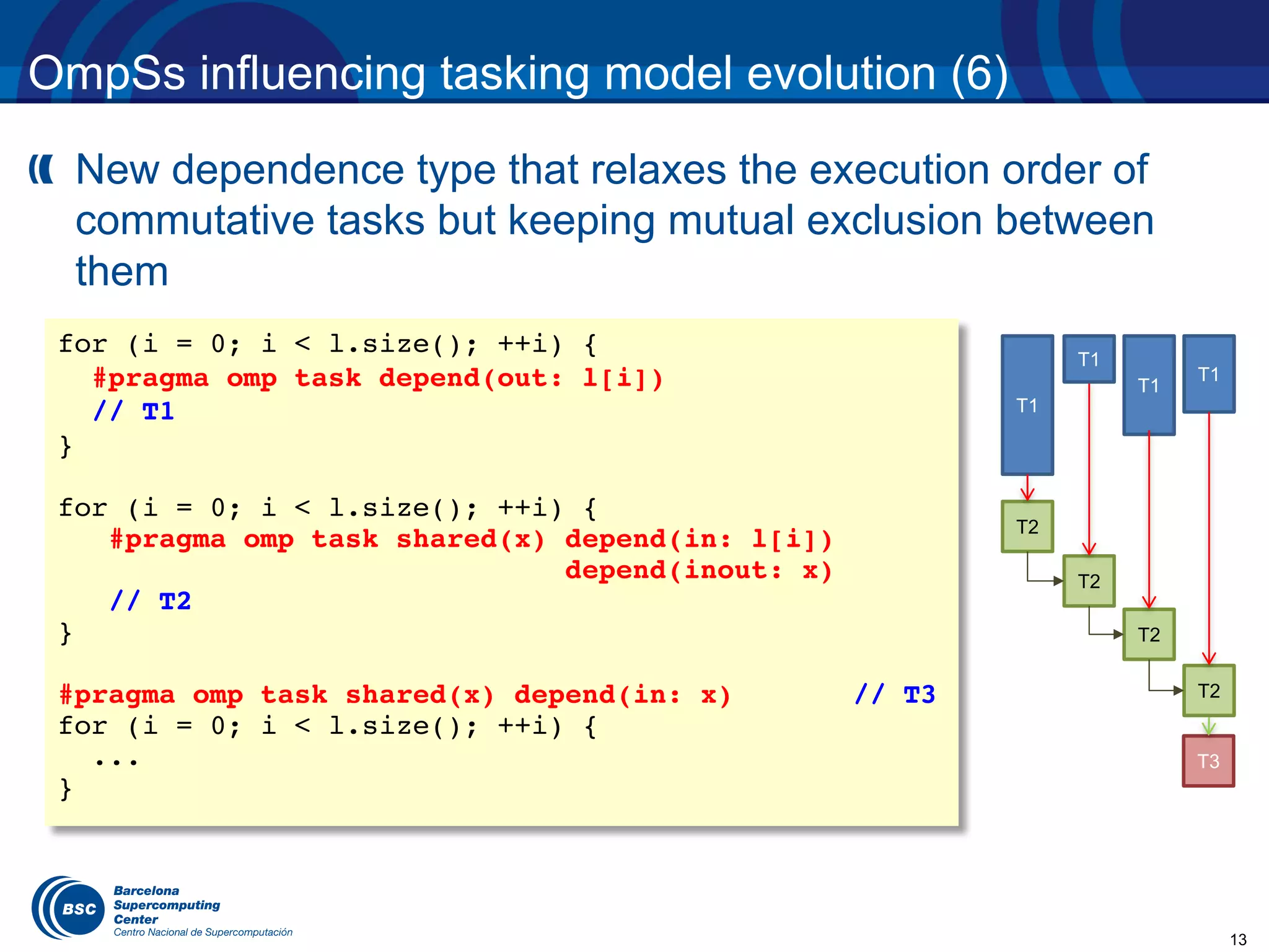 13
OmpSs influencing tasking model evolution (6)
New dependence type that relaxes the execution order of
commutative tasks but keeping mutual exclusion between
them
T1
T3
T2
T2
for (i = 0; i < l.size(); ++i) {
#pragma omp task depend(out: l[i])
// T1
}
for (i = 0; i < l.size(); ++i) {
#pragma omp task shared(x) depend(in: l[i])
depend(inout: x)
// T2
}
#pragma omp task shared(x) depend(in: x) // T3
for (i = 0; i < l.size(); ++i) {
...
}
T1
T1
T1
T2
T2
 