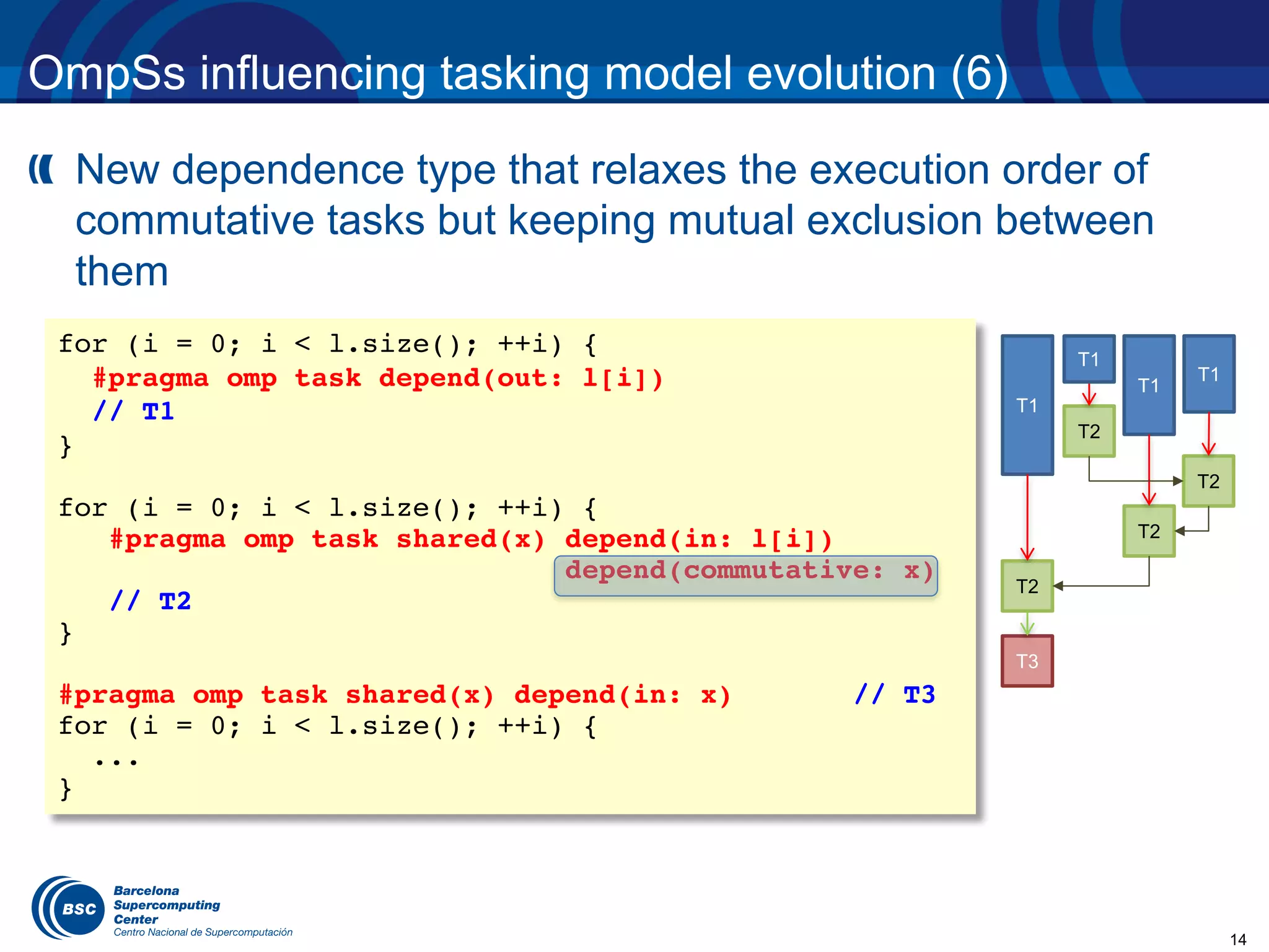 14
OmpSs influencing tasking model evolution (6)
New dependence type that relaxes the execution order of
commutative tasks but keeping mutual exclusion between
them
T1
T3
T2
T2
for (i = 0; i < l.size(); ++i) {
#pragma omp task depend(out: l[i])
// T1
}
for (i = 0; i < l.size(); ++i) {
#pragma omp task shared(x) depend(in: l[i])
depend(commutative: x)
// T2
}
#pragma omp task shared(x) depend(in: x) // T3
for (i = 0; i < l.size(); ++i) {
...
}
T1
T1
T1
T2
T2
 
