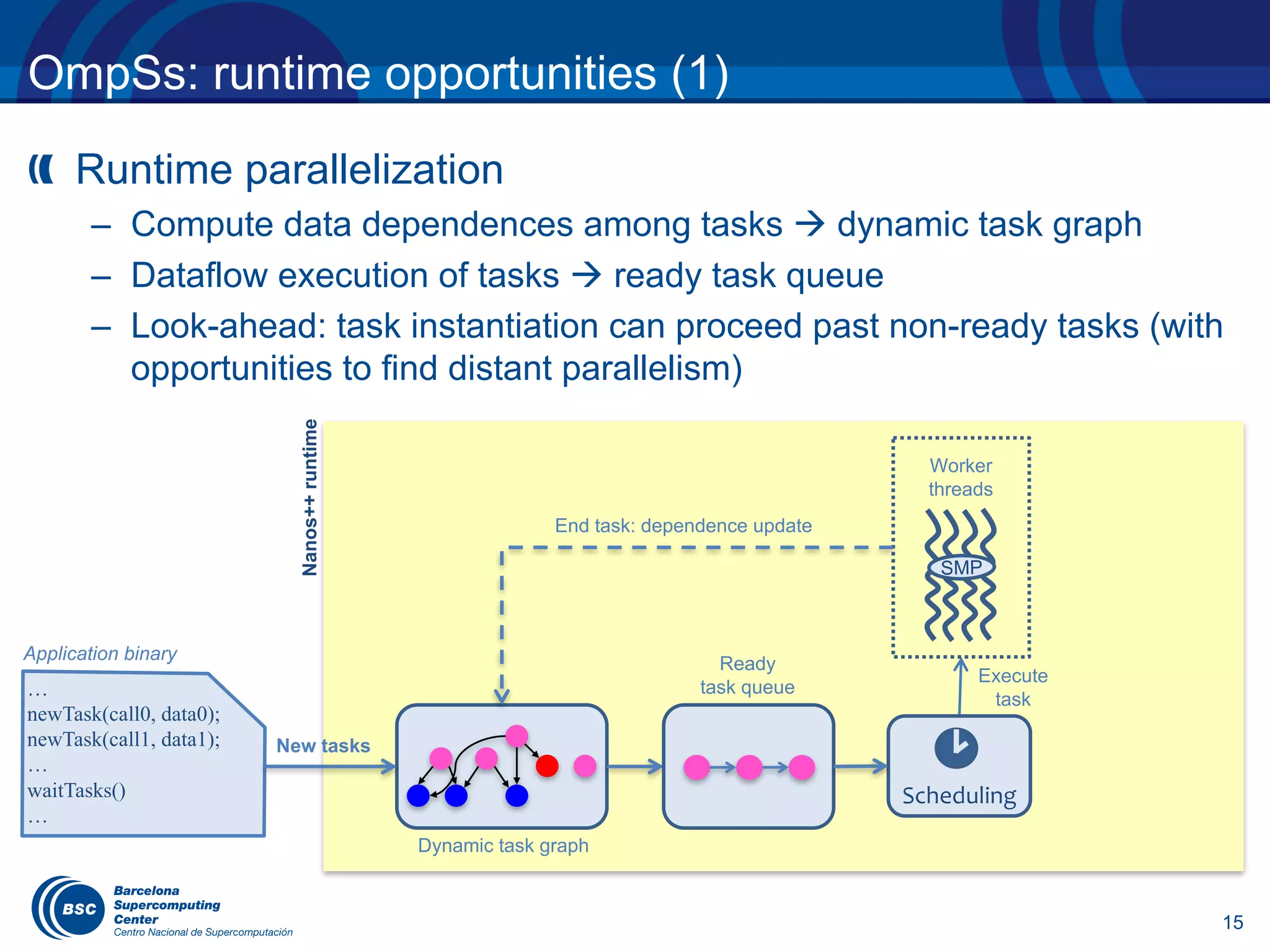 Scheduling
New tasks
Dynamic task graph
Worker
threads
Execute
task
Nanos++runtime
…
newTask(call0, data0);
newTask(call1, data1);
…
waitTasks()
…
Application binary
Ready
task queue
End task: dependence update
15
OmpSs: runtime opportunities (1)
Runtime parallelization
– Compute data dependences among tasks à dynamic task graph
– Dataflow execution of tasks à ready task queue
– Look-ahead: task instantiation can proceed past non-ready tasks (with
opportunities to find distant parallelism)
 