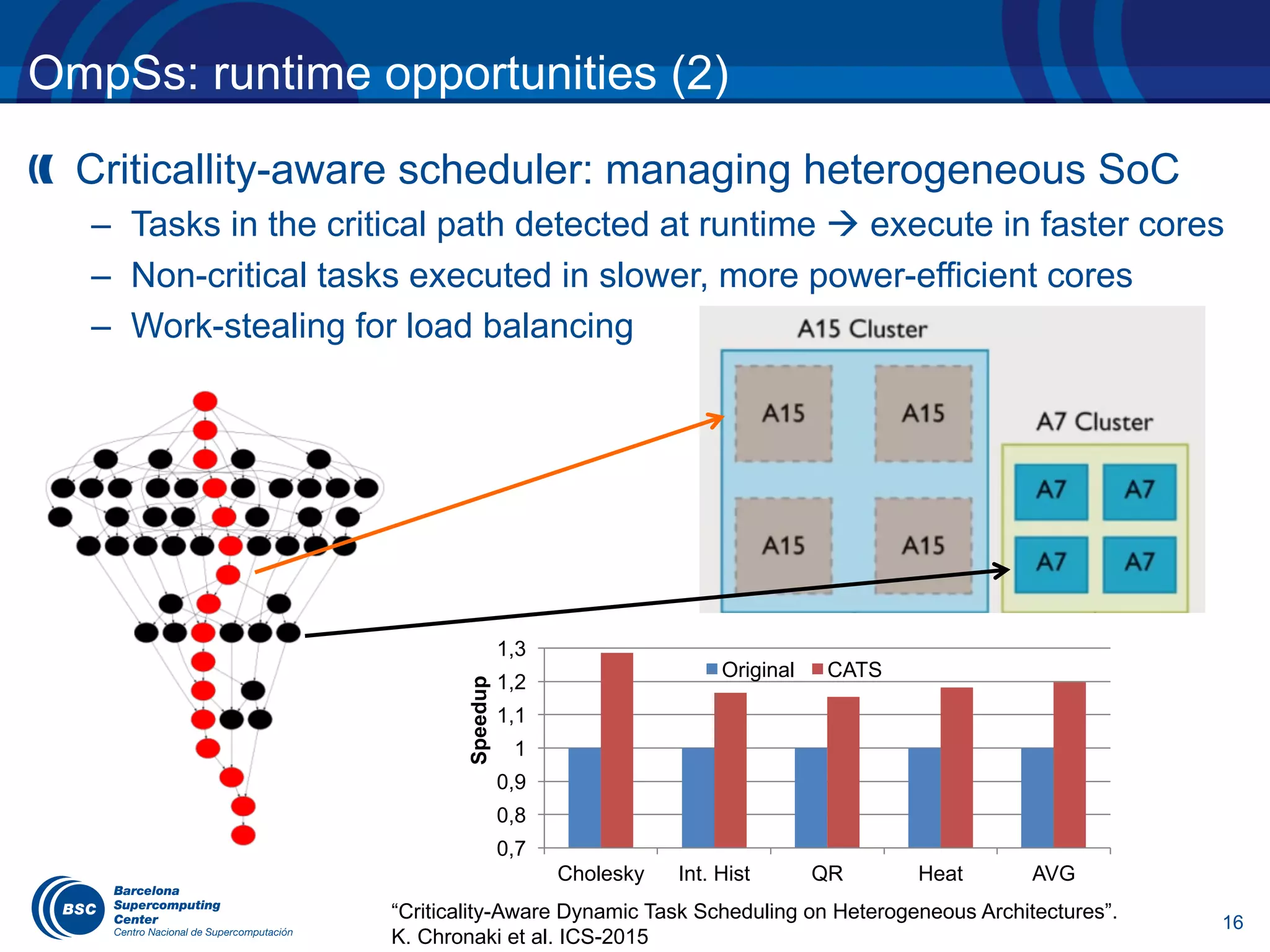 16
OmpSs: runtime opportunities (2)
Criticallity-aware scheduler: managing heterogeneous SoC
– Tasks in the critical path detected at runtime à execute in faster cores
– Non-critical tasks executed in slower, more power-efficient cores
– Work-stealing for load balancing
“Criticality-Aware Dynamic Task Scheduling on Heterogeneous Architectures”.
K. Chronaki et al. ICS-2015
0,7
0,8
0,9
1
1,1
1,2
1,3
Cholesky Int. Hist QR Heat AVG
Speedup
Original CATS
 