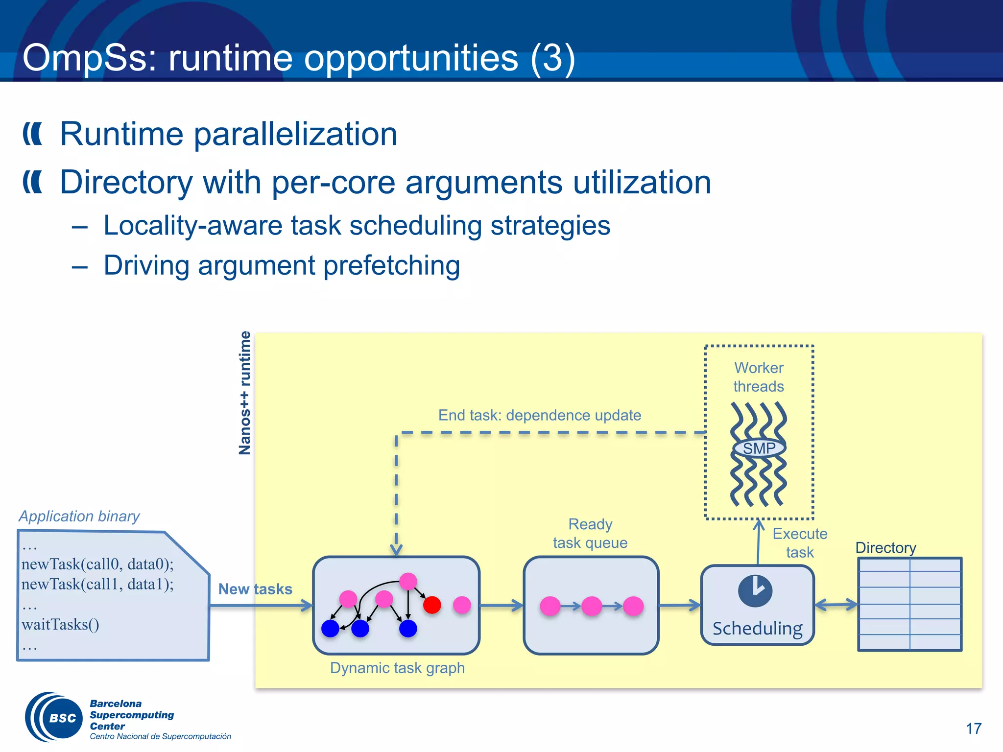 Scheduling
New tasks
Dynamic task graph
Worker
threads
Execute
task
Nanos++runtime
…
newTask(call0, data0);
newTask(call1, data1);
…
waitTasks()
…
Application binary
Ready
task queue
End task: dependence update
17
OmpSs: runtime opportunities (3)
Runtime parallelization
Directory with per-core arguments utilization
– Locality-aware task scheduling strategies
– Driving argument prefetching
Directory
 
