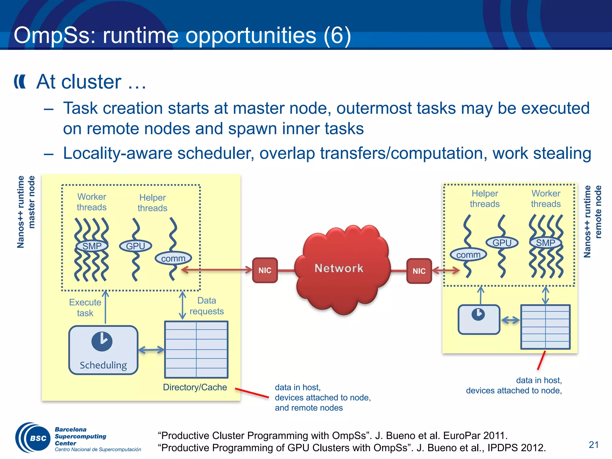 21
OmpSs: runtime opportunities (6)
At cluster …
– Task creation starts at master node, outermost tasks may be executed
on remote nodes and spawn inner tasks
– Locality-aware scheduler, overlap transfers/computation, work stealing
Scheduling
Directory/Cache
Nanos++runtime
masternode
Worker
threads
Helper
threads
Execute
task
Data
requests
Worker
threads
Helper
threads
Nanos++runtime
remotenode
data in host,
devices attached to node,
and remote nodes
data in host,
devices attached to node,
NIC NIC
“Productive Cluster Programming with OmpSs”. J. Bueno et al. EuroPar 2011.
“Productive Programming of GPU Clusters with OmpSs”. J. Bueno et al., IPDPS 2012.
 